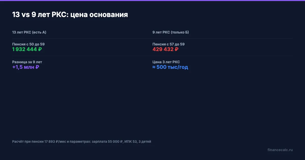 Северянка 13 vs 9 лет РКС: цена основания
