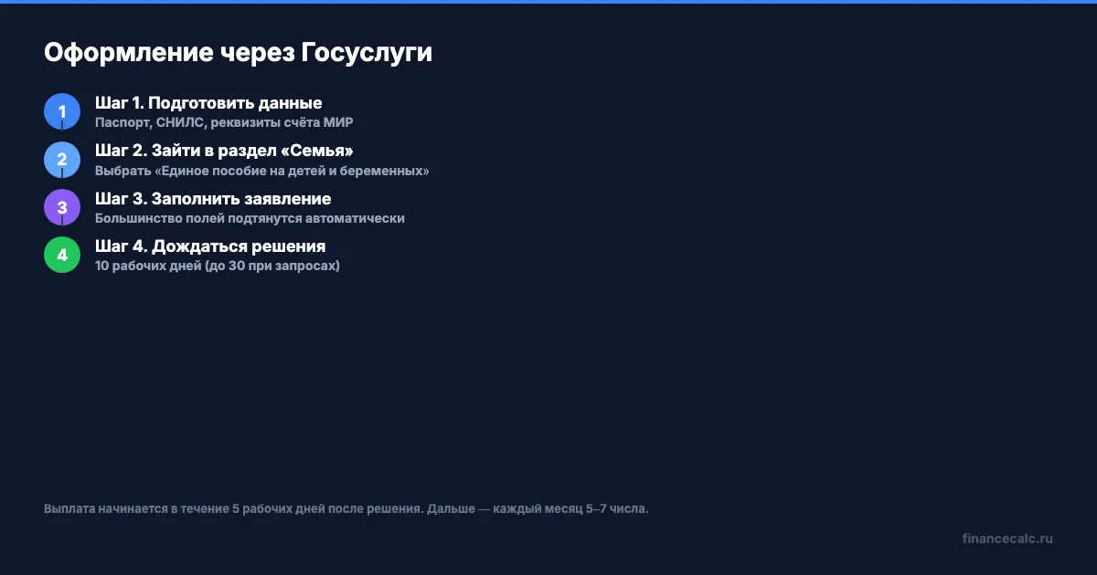 Оформление единого пособия через Госуслуги — четыре шага