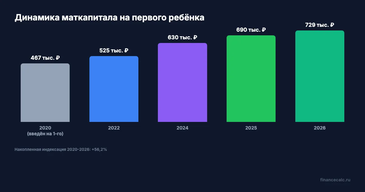 Динамика маткапитала на первого ребёнка 2020-2026