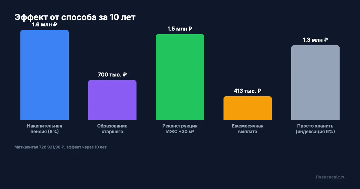 Распределение маткапитала по способам