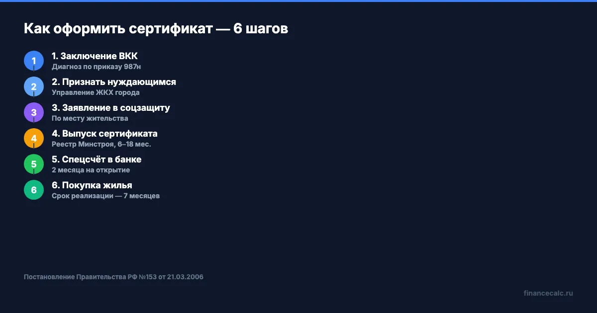 Алгоритм оформления жилищного сертификата инвалиду в Кемеровской области