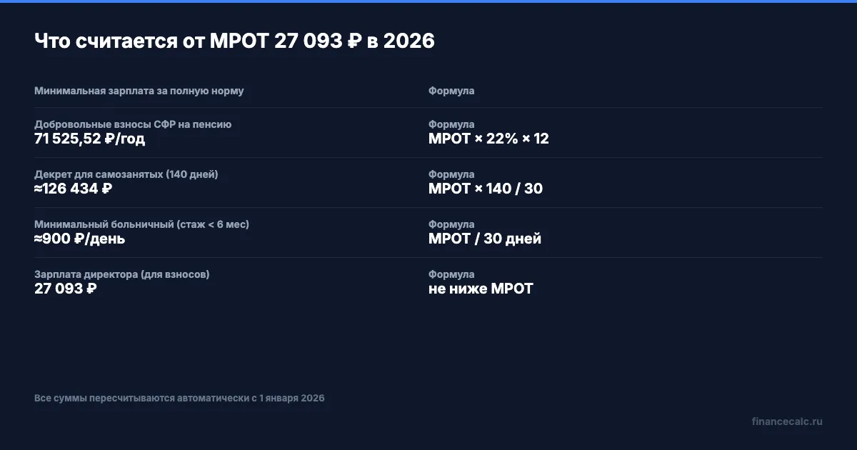 Что считается от МРОТ в 2026