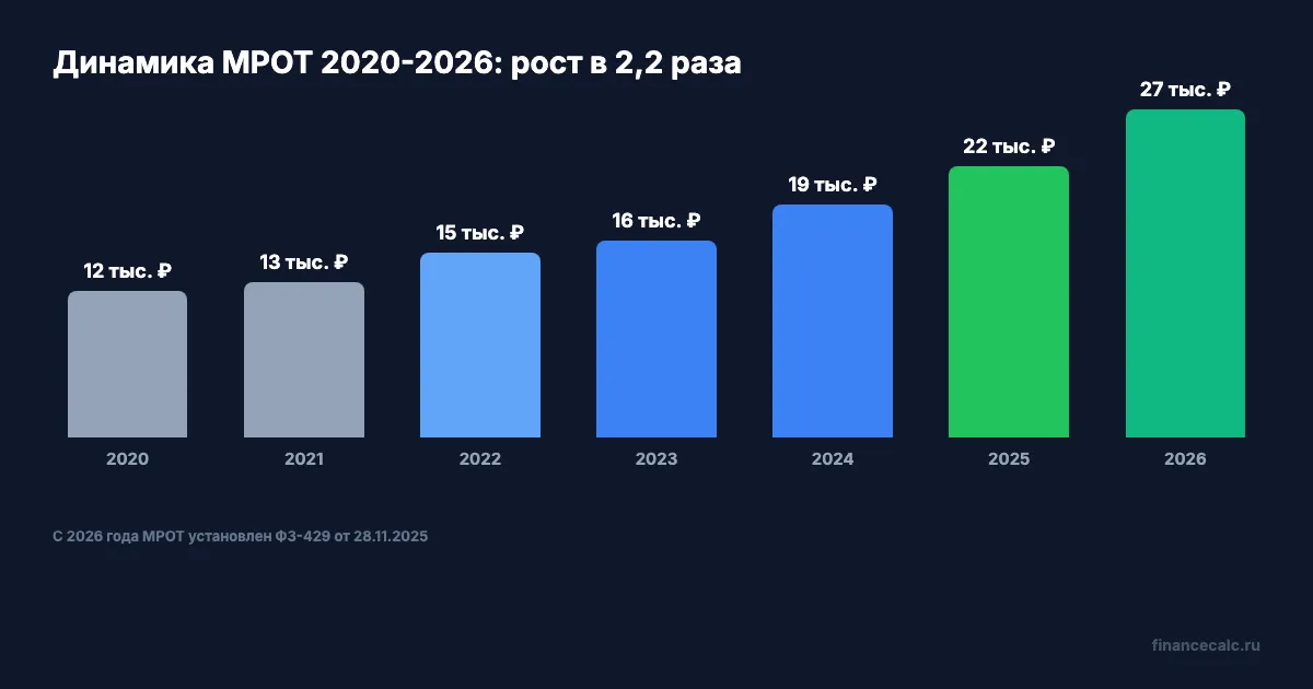 Динамика МРОТ 2020-2026