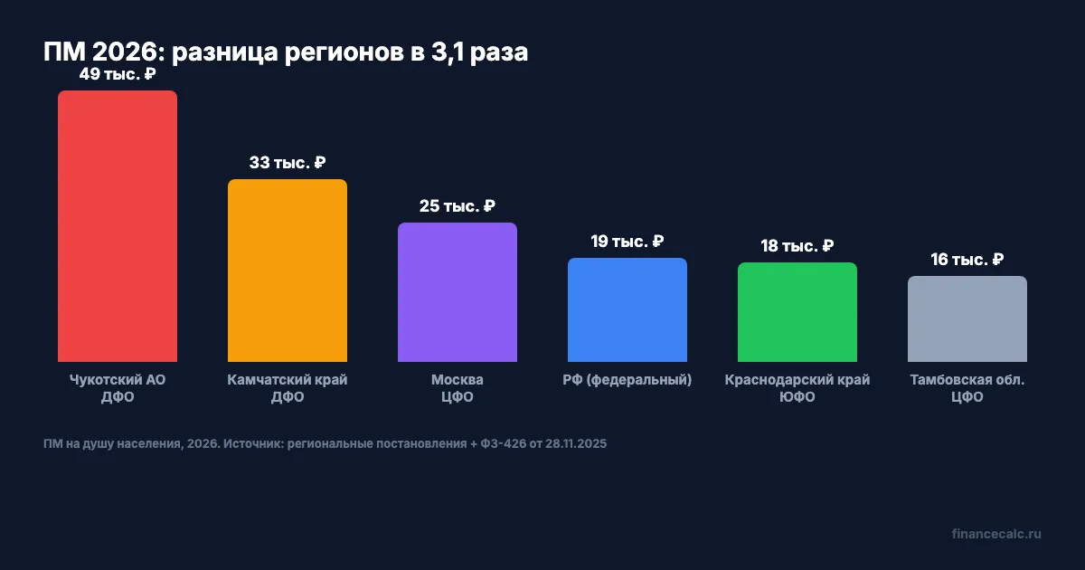 ПМ 2026 по федеральным округам