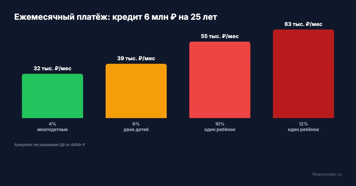 Ежемесячный платёж при разной ставке: кредит 6 млн ₽, 25 лет