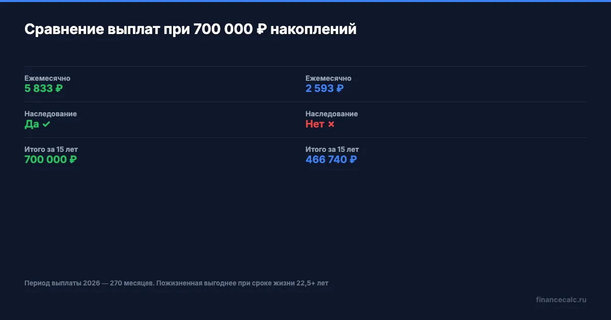 Сравнение трёх вариантов выплаты при 700 000 ₽ накоплений