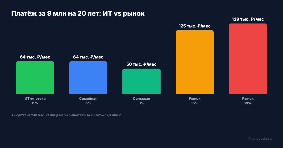Платёж по ИТ-ипотеке vs рыночная ставка 18%