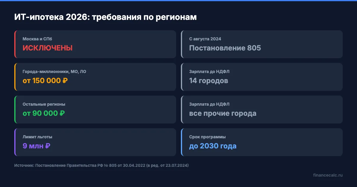 Требования к доходу по регионам — ИТ-ипотека 2026