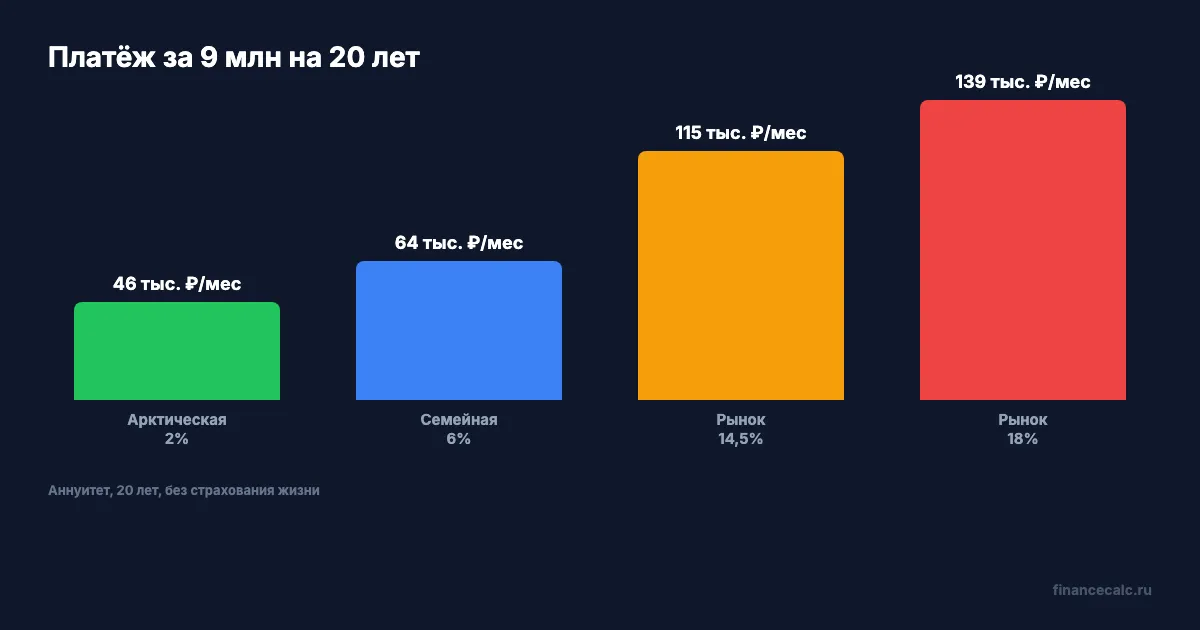 Платёж за 9 млн на 20 лет: арктические 2% против рыночной ставки