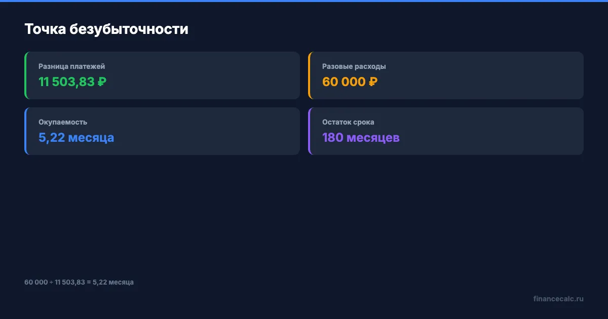 Проверка точки безубыточности