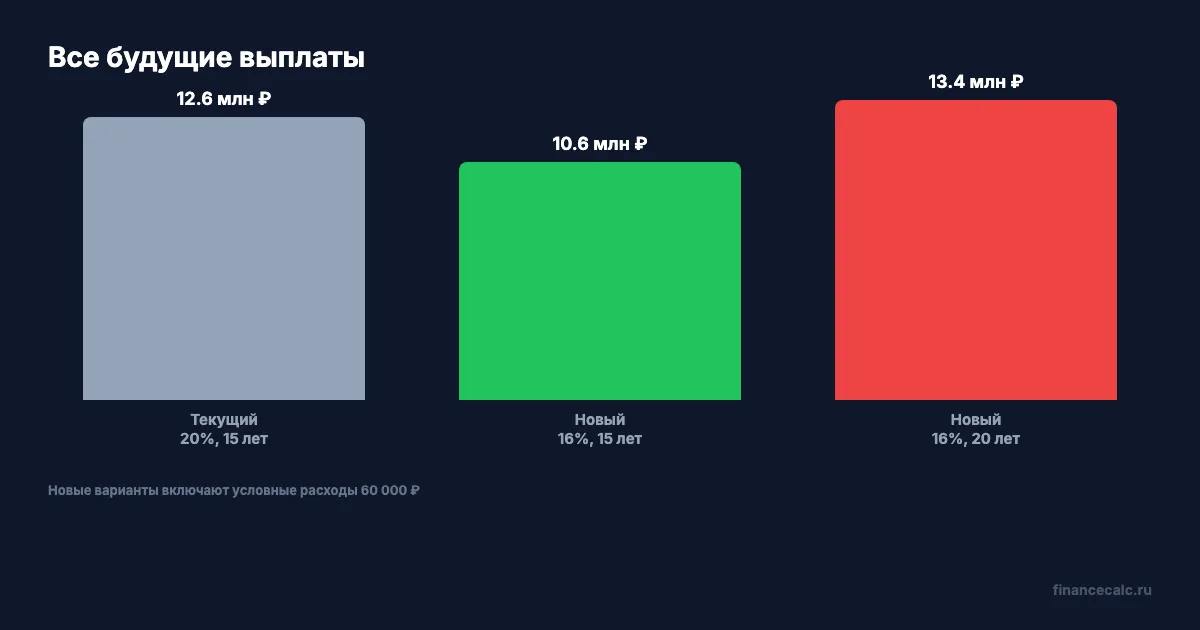 Общие расходы при трёх графиках