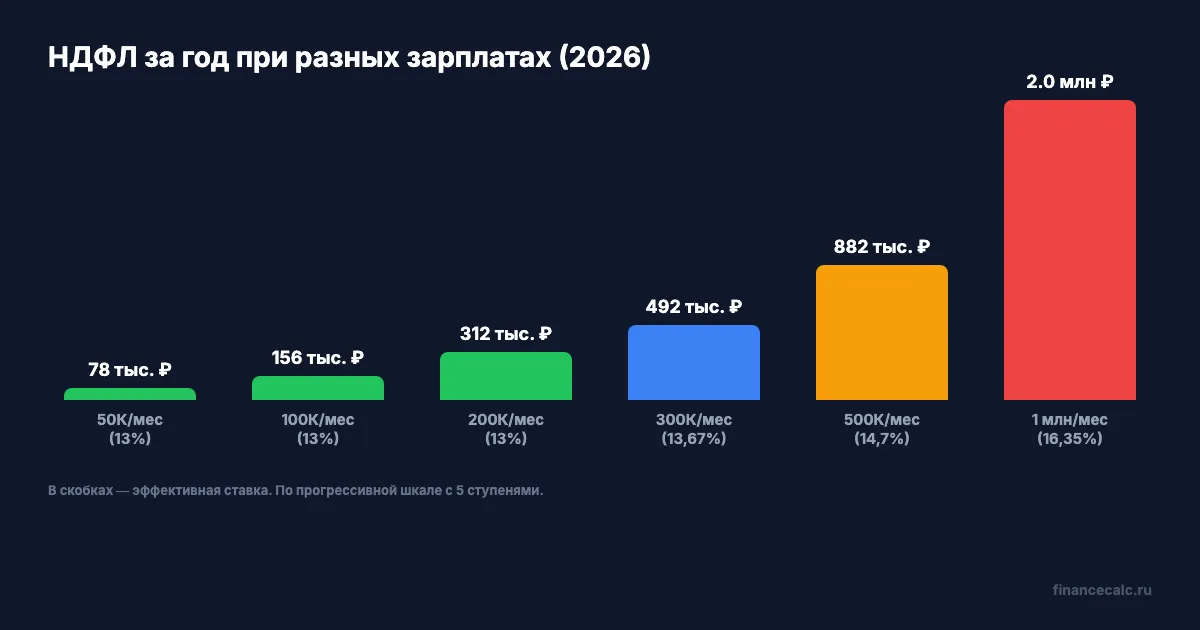 Налог НДФЛ по зарплатам 50К-1М в 2026