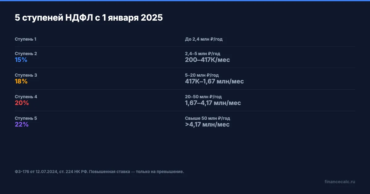 Прогрессивная шкала НДФЛ 2026: 5 ступеней