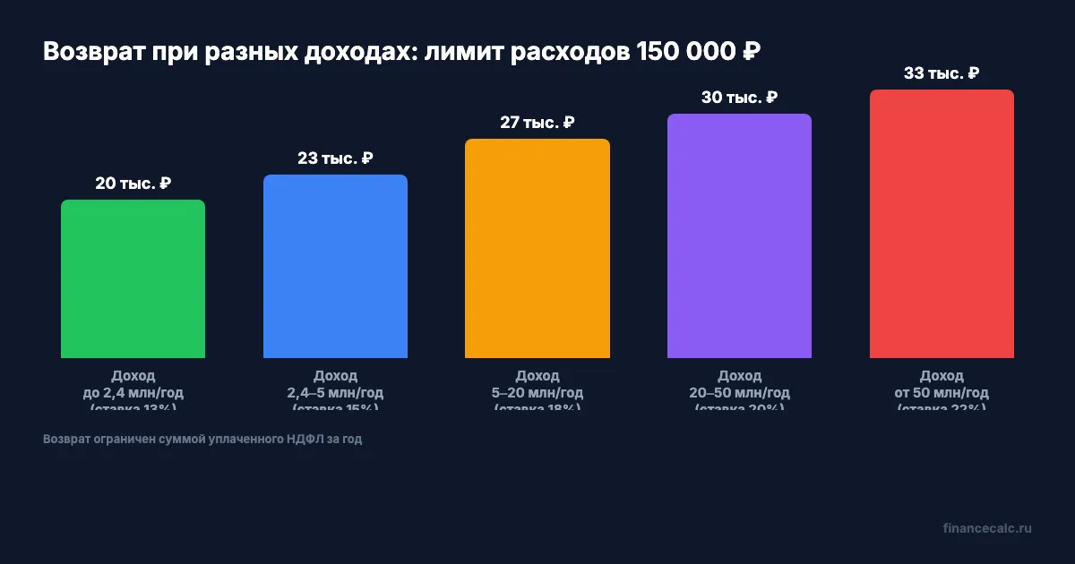 Возврат при разных ставках НДФЛ — от 19 500 до 33 000 ₽