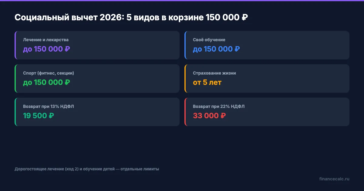 Структура социального вычета 150 000 ₽