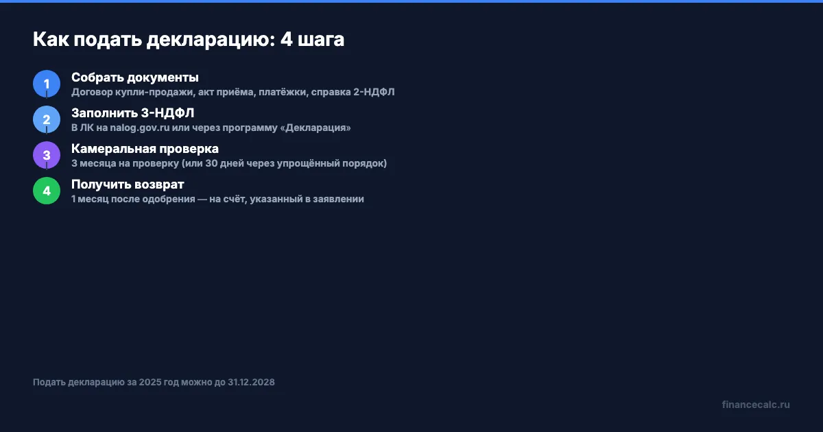 4 шага подачи имущественного вычета