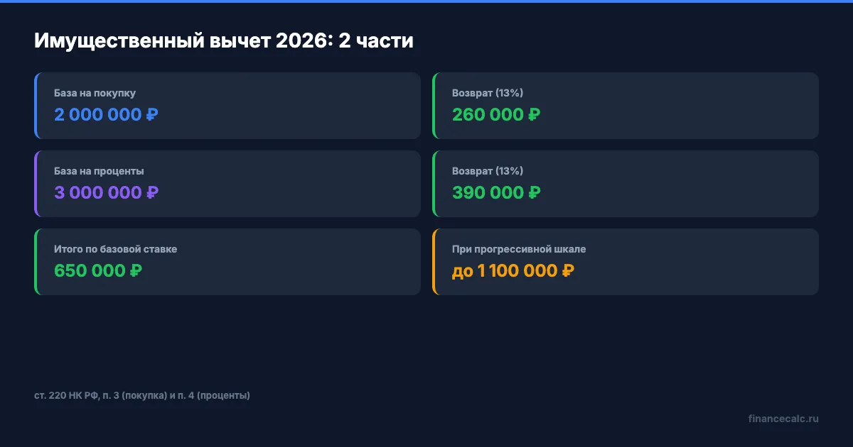 Имущественный вычет 2026: формула расчёта