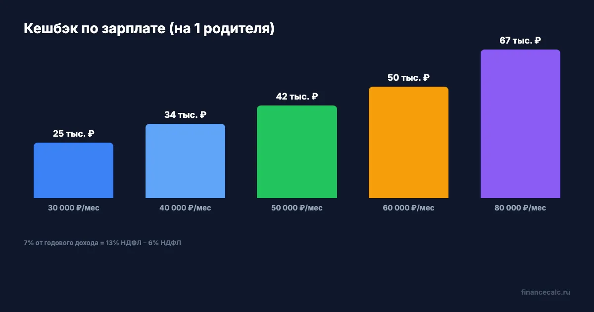 Сумма кешбэка по зарплатам