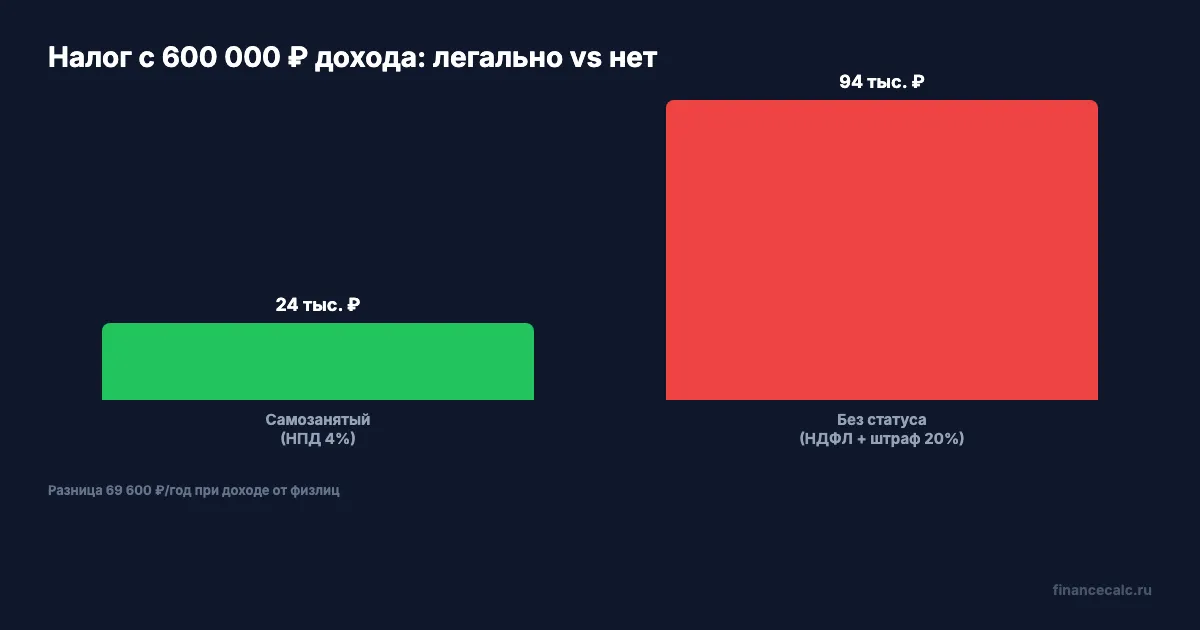 Сравнение налоговой нагрузки самозанятый и без статуса