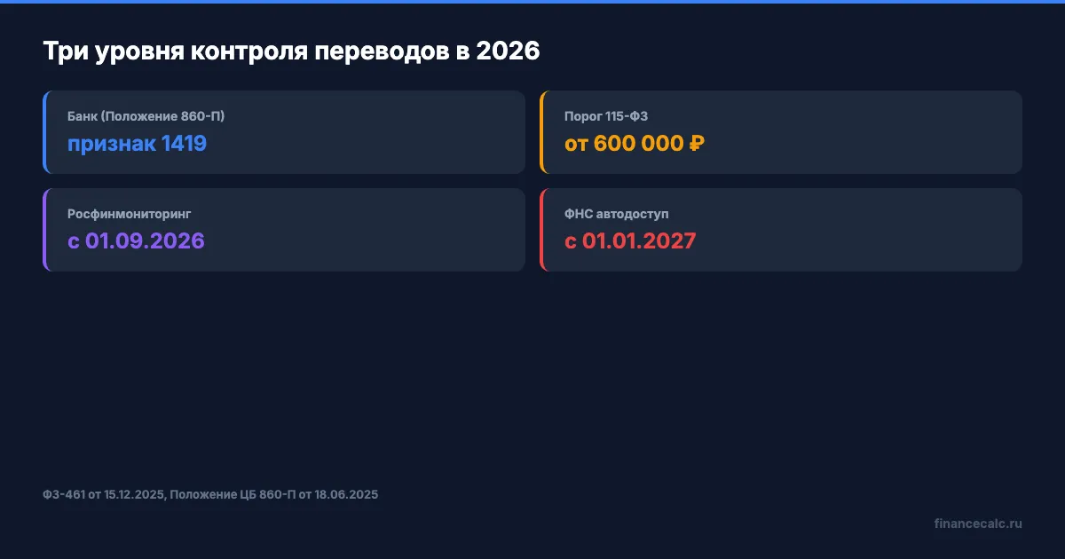 Что видит ФНС в 2026 году: три уровня контроля