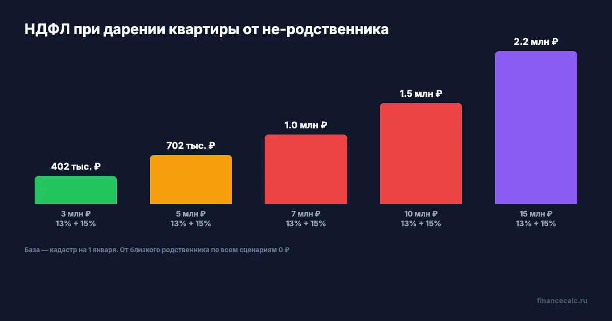 Налог на дарение по сценариям 3–15 млн ₽