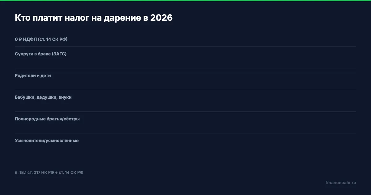 Кто освобождён от налога на дарение в 2026