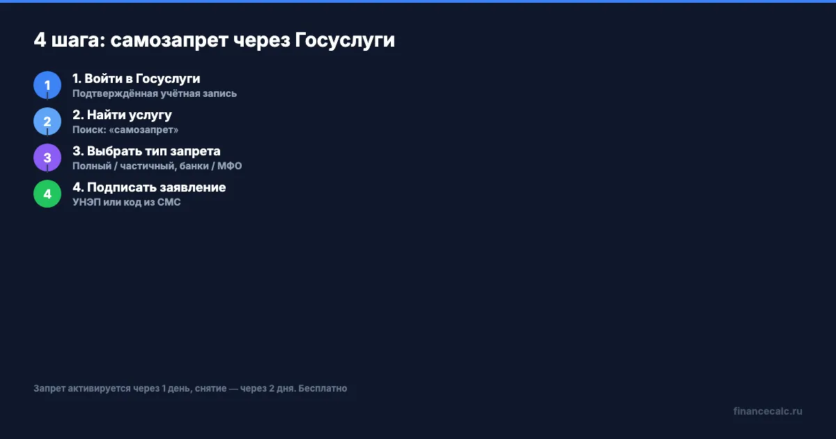 4 шага: как поставить самозапрет через Госуслуги