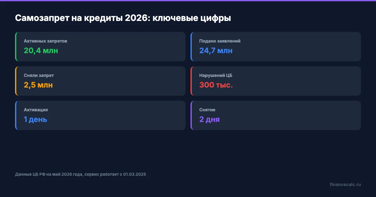 Самозапрет 2026: ключевые цифры