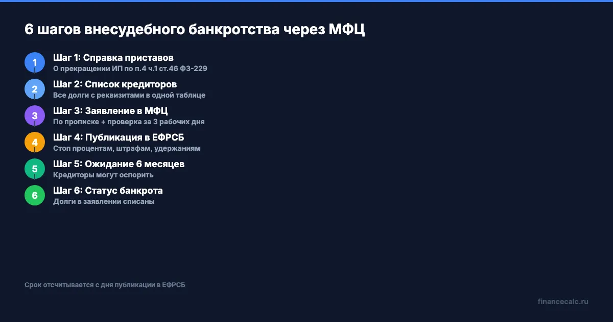 6 шагов внесудебного банкротства через МФЦ