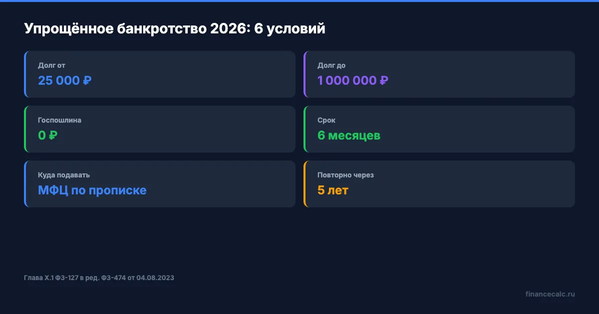 Условия внесудебного банкротства 2026