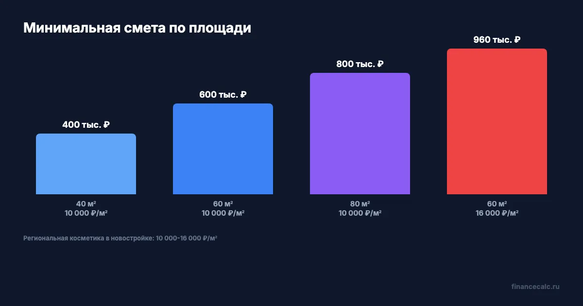 Смета ремонта по площади