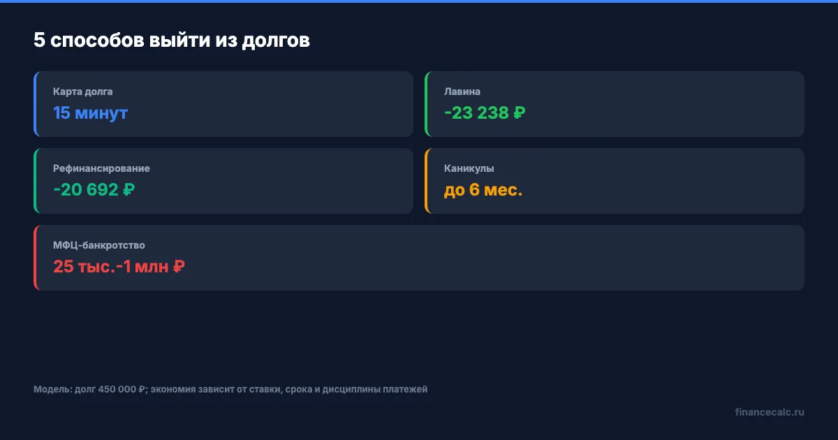 5 способов работы с долгом