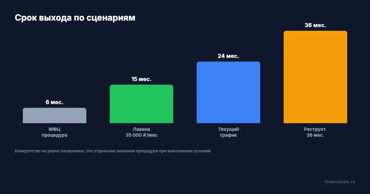 Срок выхода по сценариям