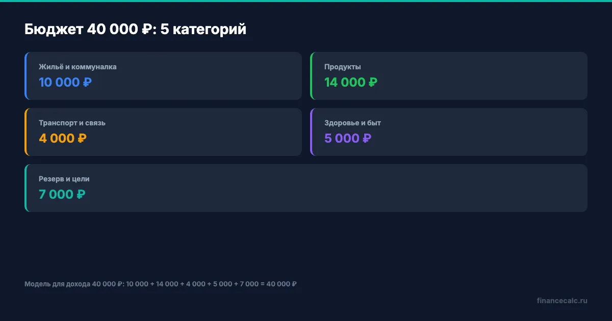 Бюджет 40 000 ₽: 5 категорий