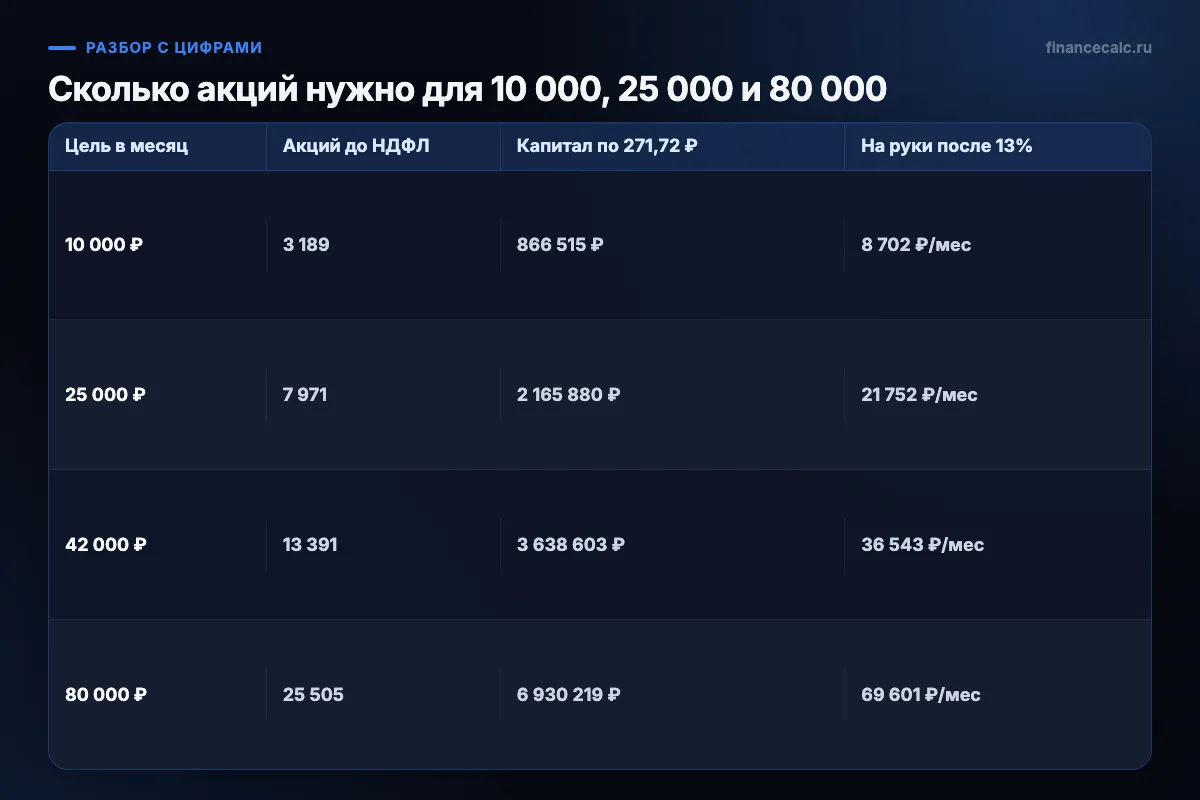 Сколько акций нужно для 10 000, 25 000 и 80 000