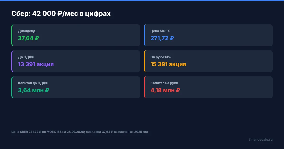 Формула дивидендной цели Сбера