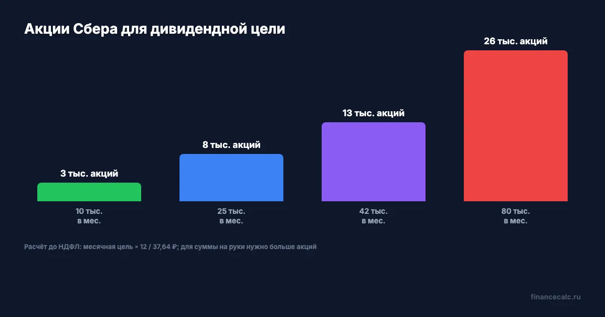 Сколько акций Сбера нужно для цели