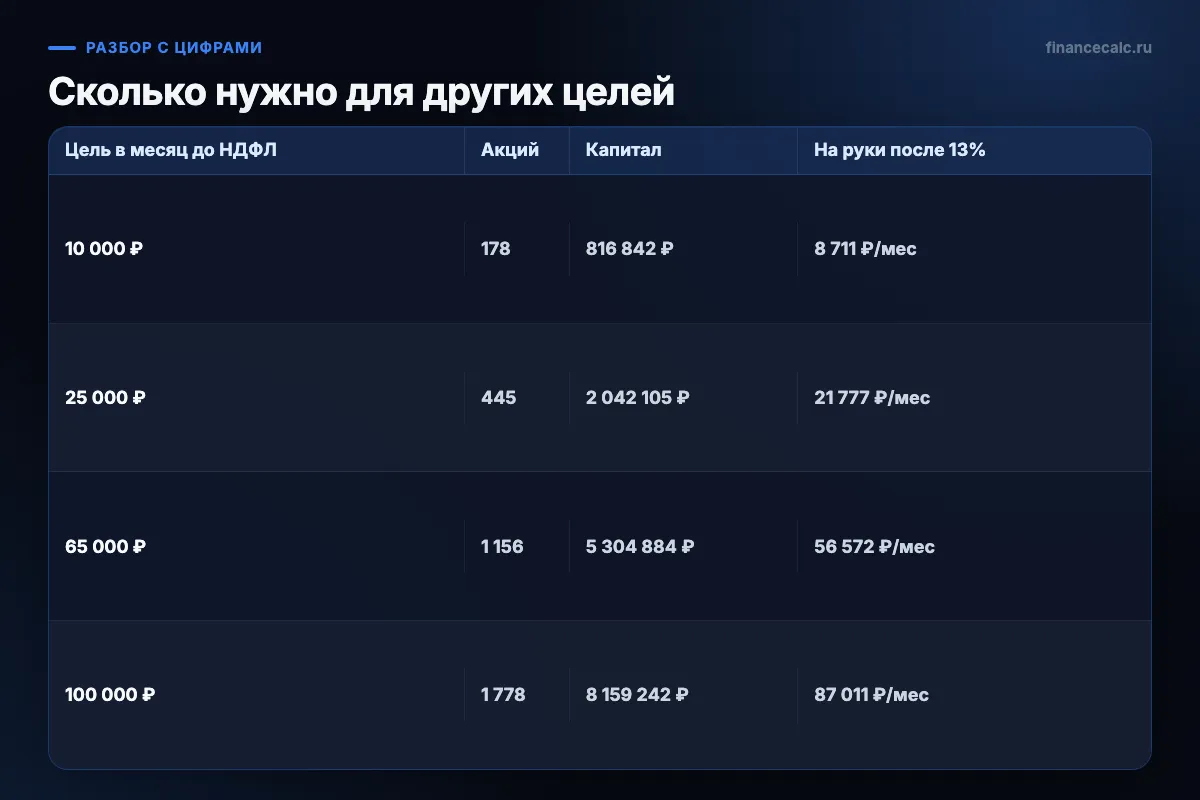 Сколько нужно для других целей