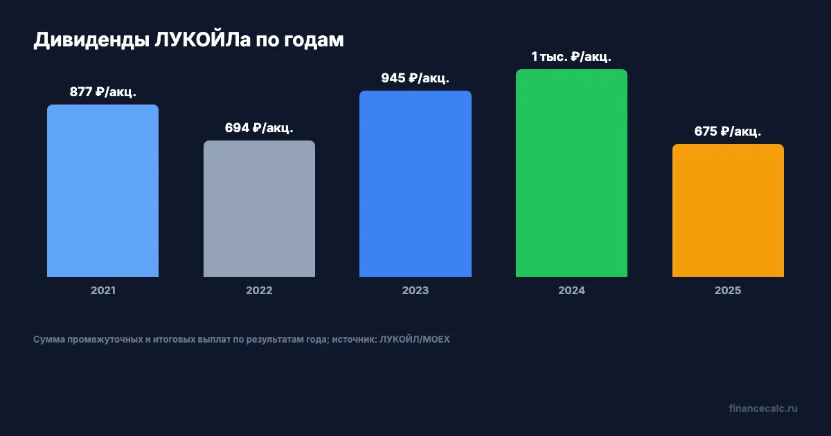 Дивиденды ЛУКОЙЛа по годам