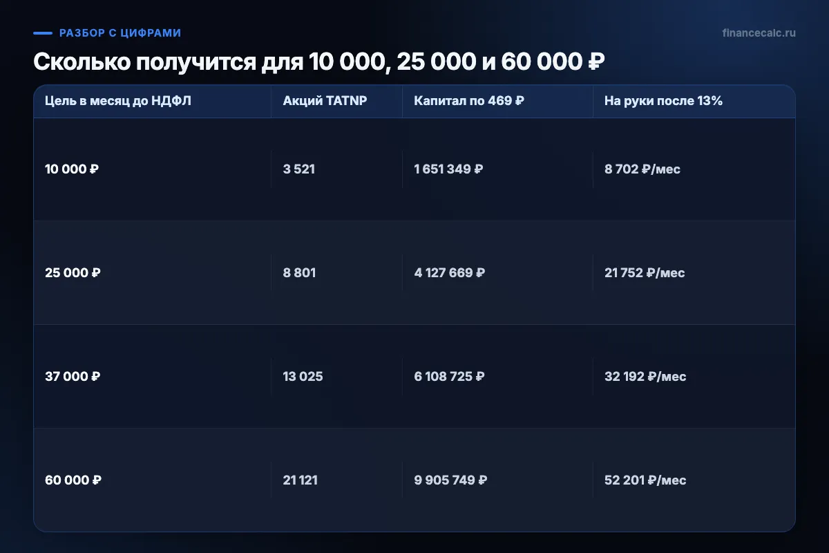 Сколько получится для 10 000, 25 000 и 60 000 ₽