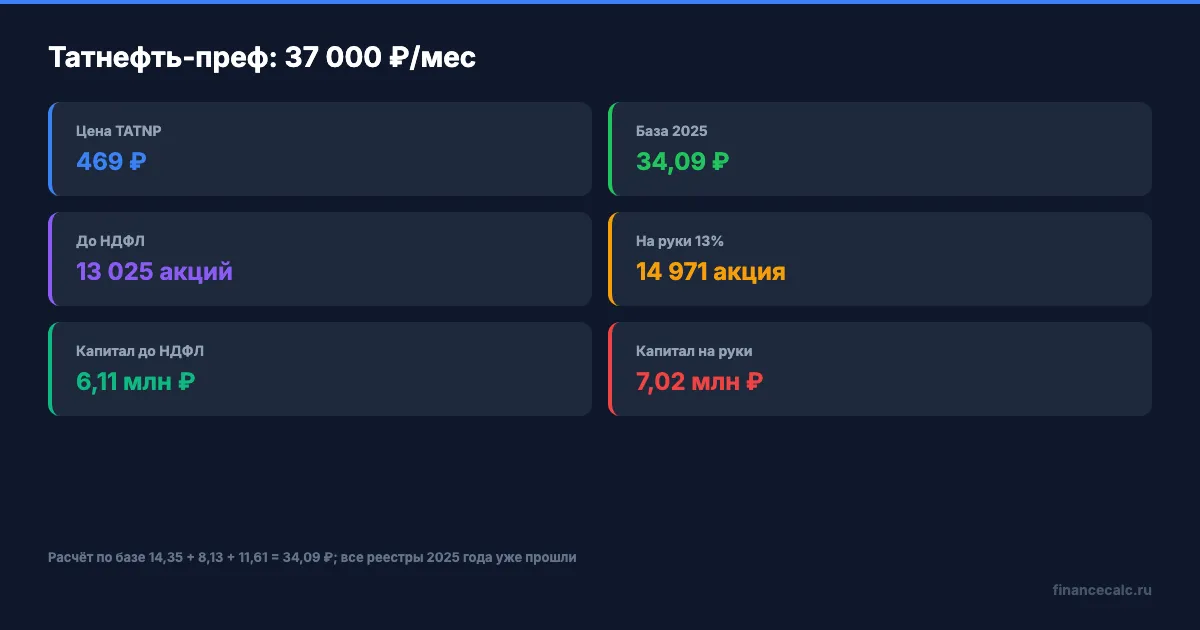 Формула дивидендной цели Татнефти