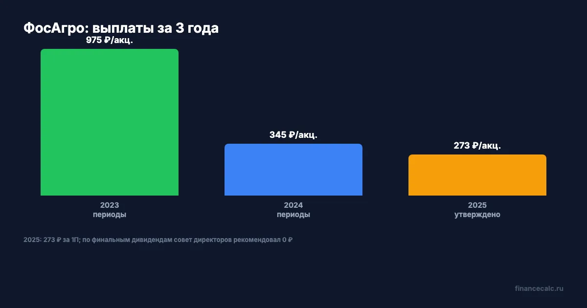 ФосАгро: выплаты за 3 года