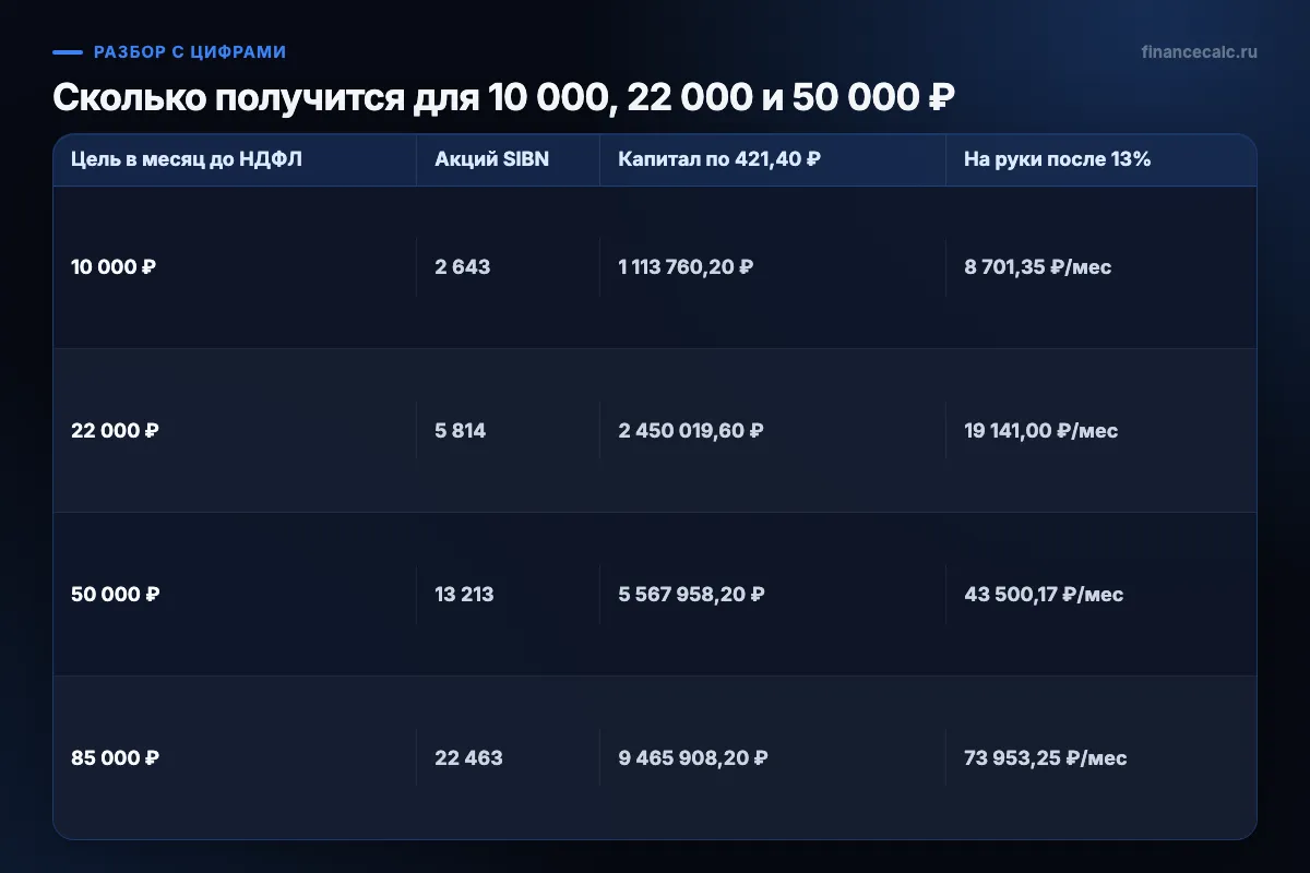 Сколько получится для 10 000, 22 000 и 50 000 ₽