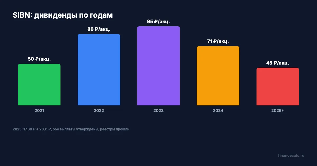 Газпром нефть: дивиденды по годам