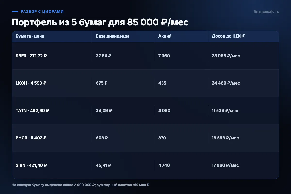 Пять бумаг для 85 000 ₽ в месяц
