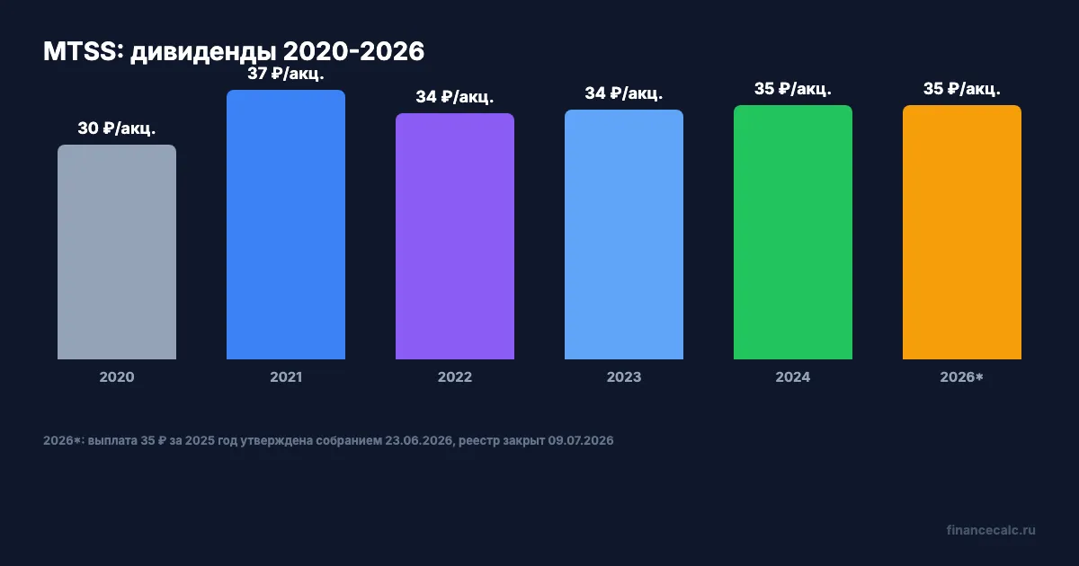 МТС: дивиденды 2020-2026