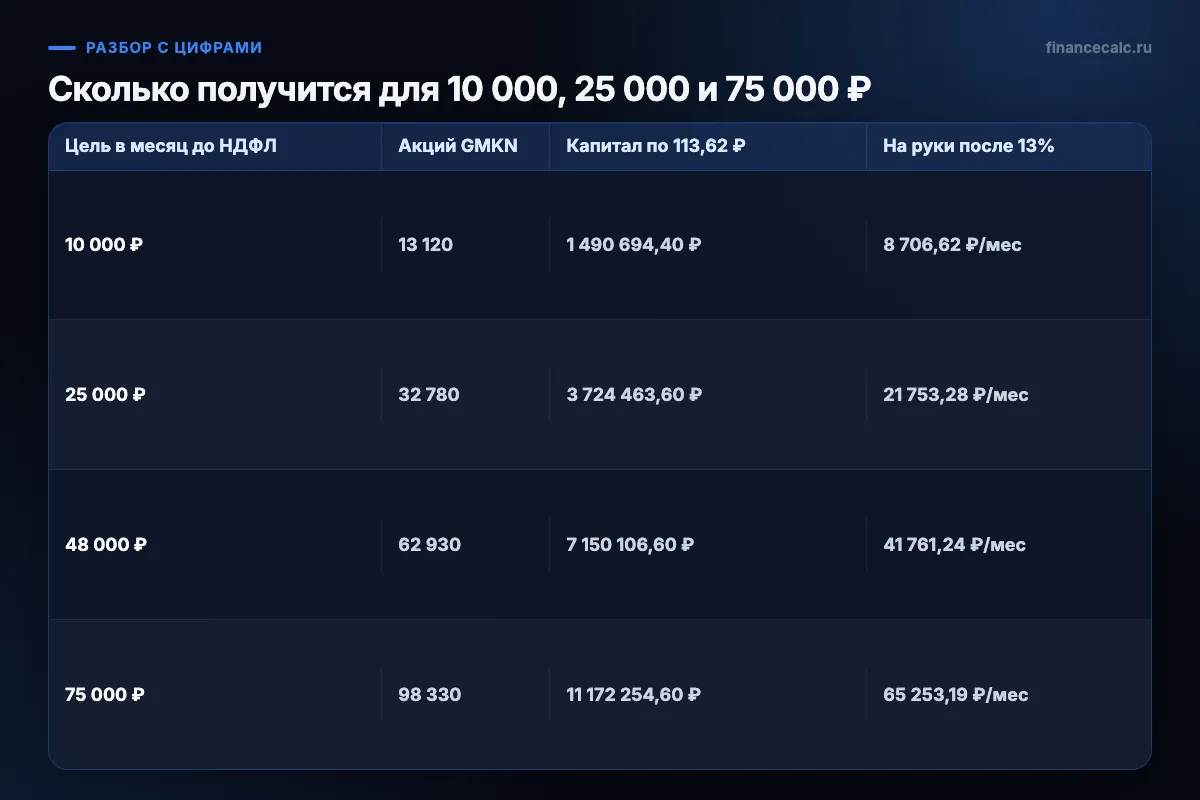 Сколько получится для 10 000, 25 000 и 75 000 ₽