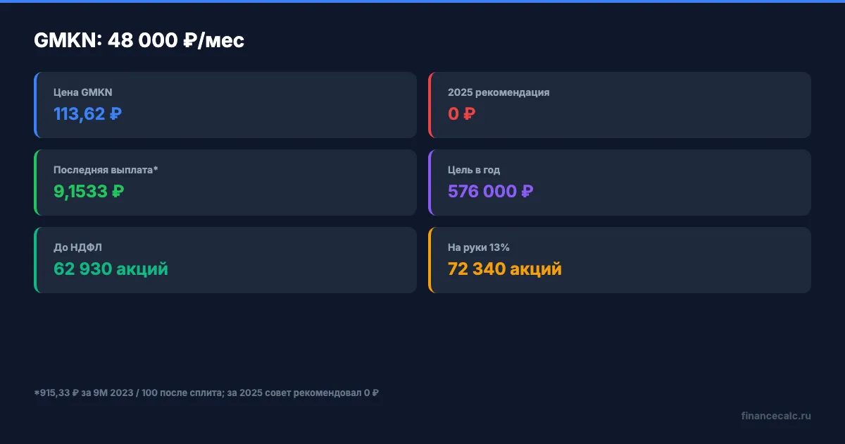 Норникель: цель 48 000 ₽