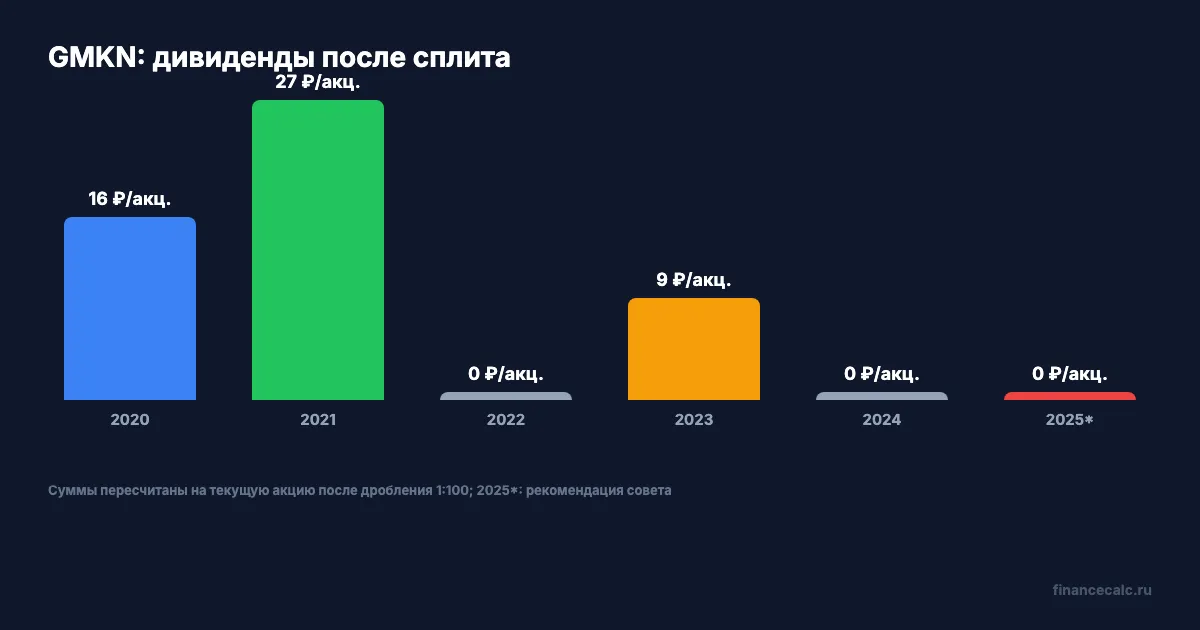 Норникель: дивиденды после пересчёта