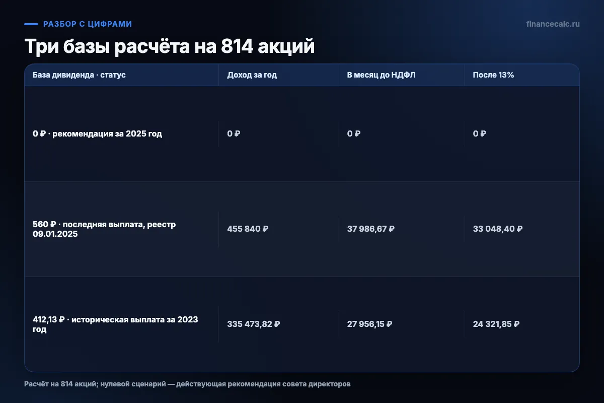 Три базы расчёта дивиденда